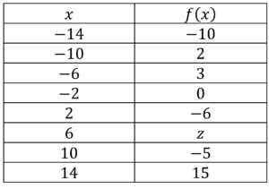 A table showing the following ordered pairs in the form (x,f(x)): (-14,10), (-10,2), (-6,3), (-2,0), (2,-6), (6,z), (10,-5), (14,15).